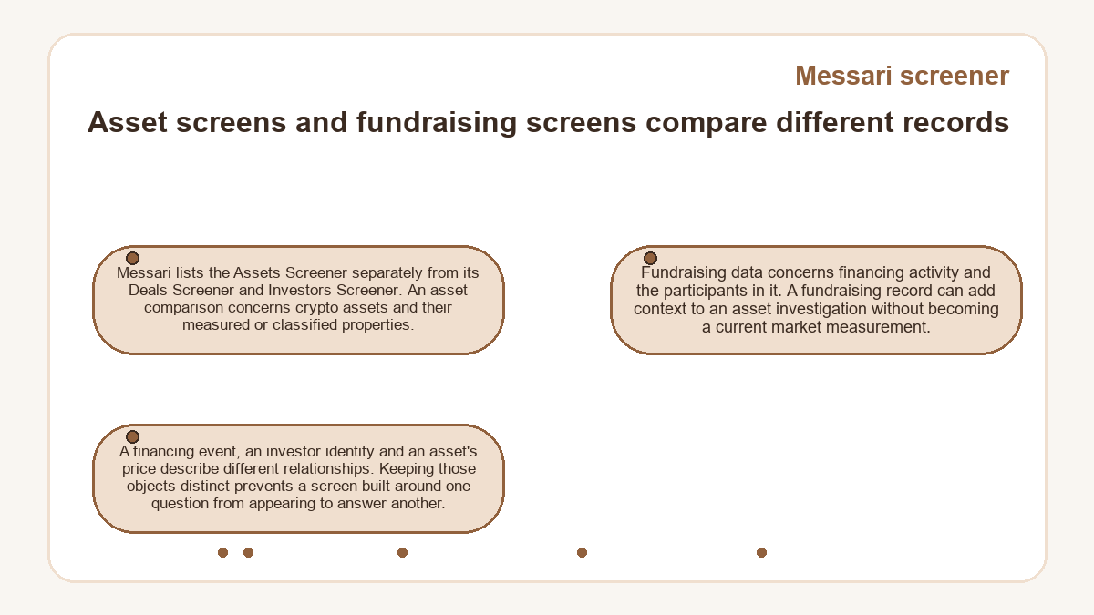 Visual outline: Asset screens and fundraising screens compare different records (Messari screener)